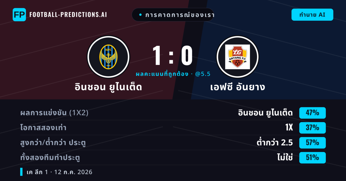การคาดการณ์ของเรา: อินชอน ยูไนเต็ด vs เอฟซี อันยาง — อินชอน ยูไนเต็ด — ชนะ (47%); ต่ำกว่า 2.5; ทั้งสองทีมทำประตู: ไม่ใช่