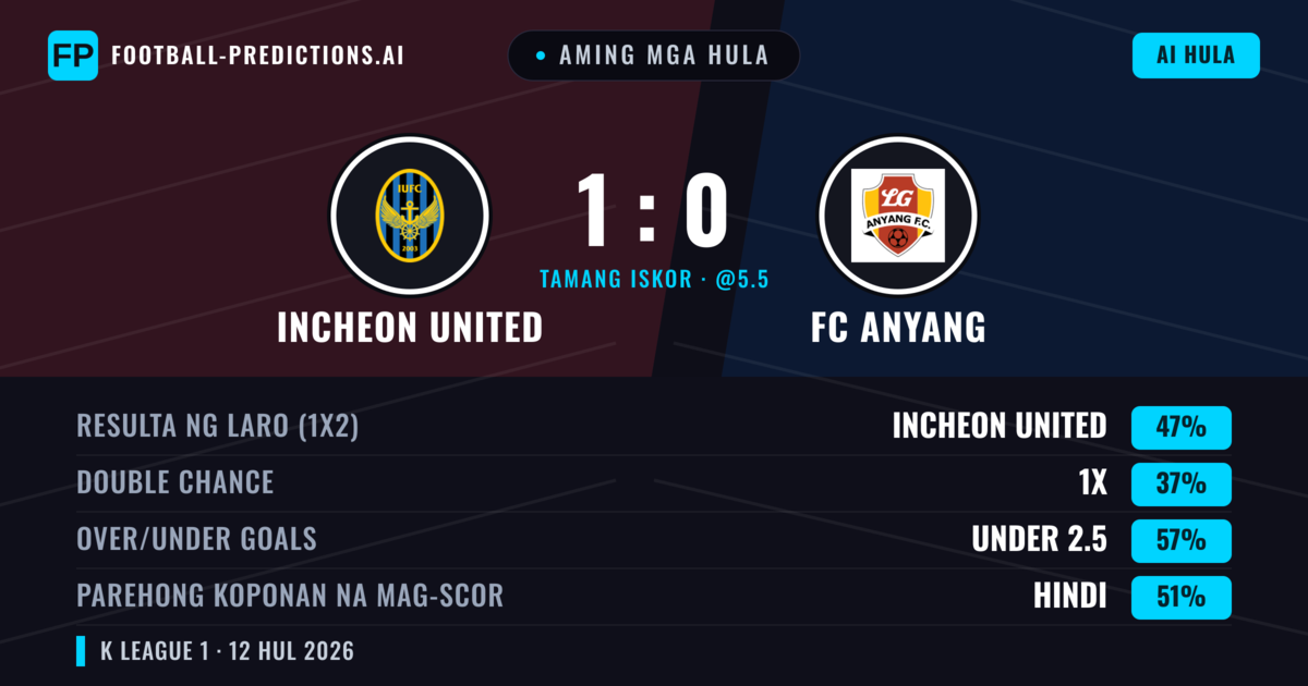 Aming mga hula: Incheon United vs FC Anyang — Incheon United — Manalo (47%); Under 2.5; Parehong magbubuo: Hindi