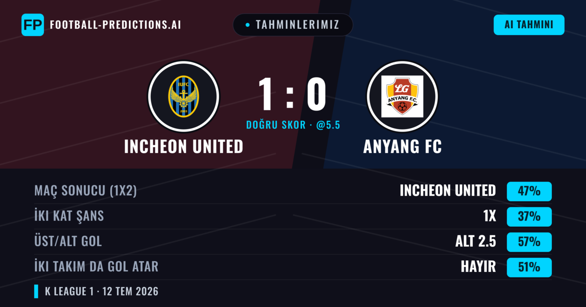 Tahminlerimiz: Incheon United vs Anyang FC — Incheon United — Kazanmak (47%); Alt 2.5; İki taraf da gol atar: Hayır