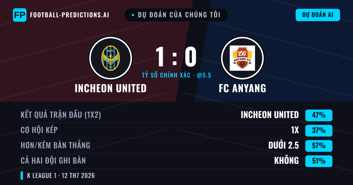 Dự đoán của chúng tôi: Incheon United vs FC Anyang — Incheon United — Thắng (47%); Ít hơn 2.5; Cả hai ghi bàn: Không