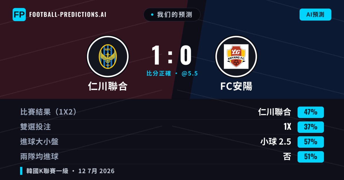 我们的预测: 仁川聯合 對 FC安陽 — 仁川聯合 — 勝 (47%); 小球 2.5; 無進球