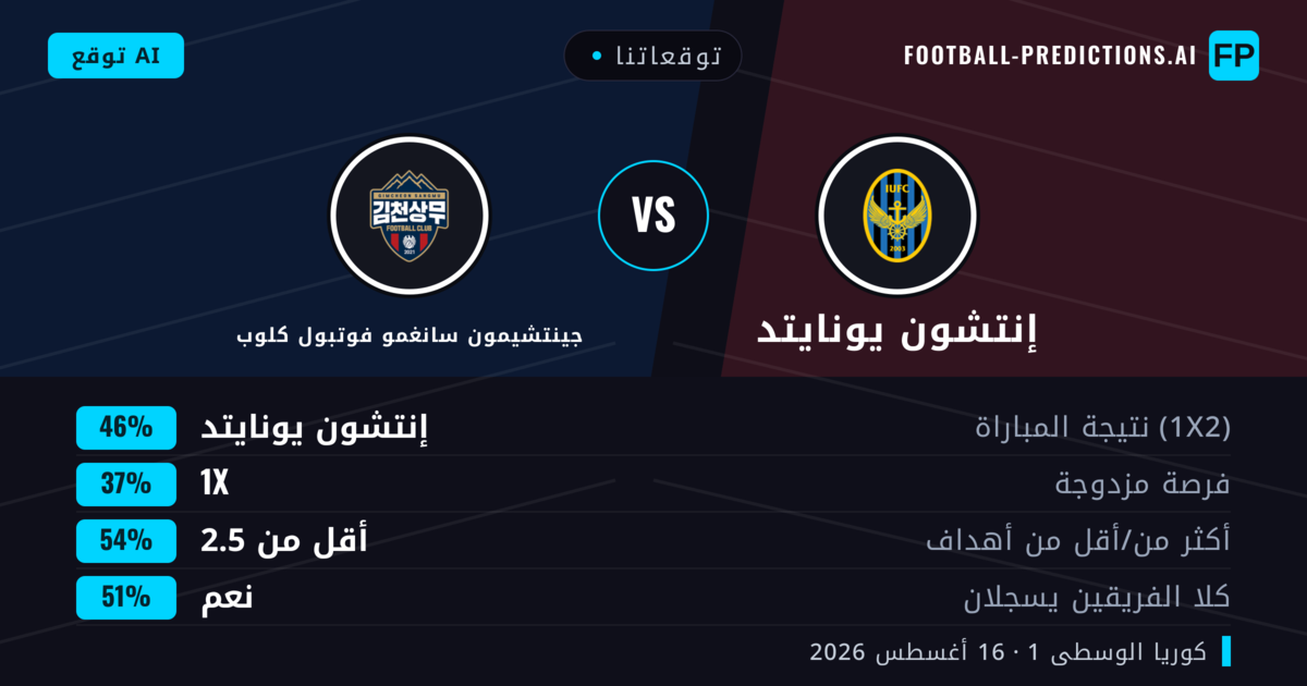 توقعاتنا: إنتشون يونايتد ضد جينتشيمون سانغمو فوتبول كلوب — إنتشون يونايتد — فوز (45%); أقل من 2.5; لا يسجل الطرفان