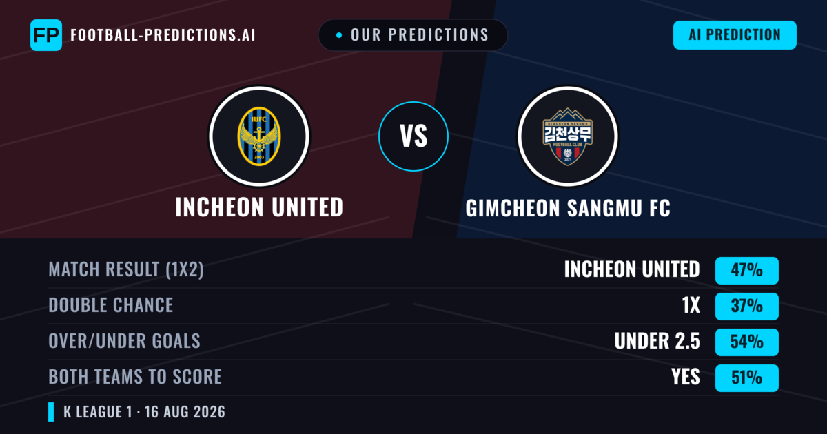 Our Predictions: Incheon United vs Gimcheon Sangmu FC — Incheon United — Win (45%); under 2.5; Both teams to score: Yes