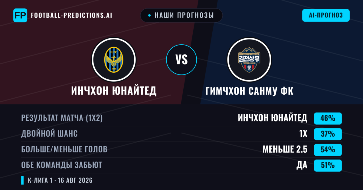 Наши прогнозы: Инчхон Юнайтед против Гимчхон Санму ФК — Инчхон Юнайтед — Победа (45%); Меньше 2.5; Обе забьют Нет