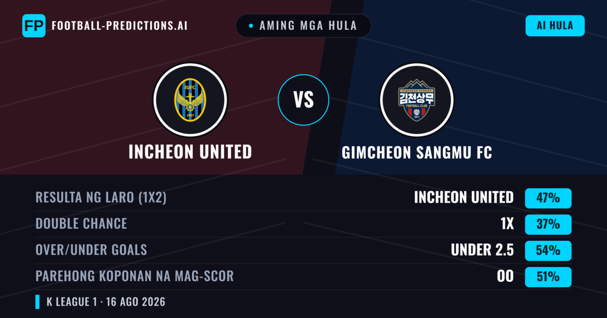 Aming mga hula: Incheon United vs Gimcheon Sangmu FC — Incheon United — Manalo (45%); Under 2.5; Parehong magbubuo: Hindi