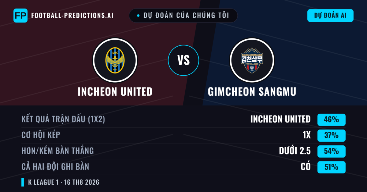 Dự đoán của chúng tôi: Incheon United vs Gimcheon Sangmu — Incheon United — Thắng (45%); Ít hơn 2.5; Cả hai ghi bàn: Không
