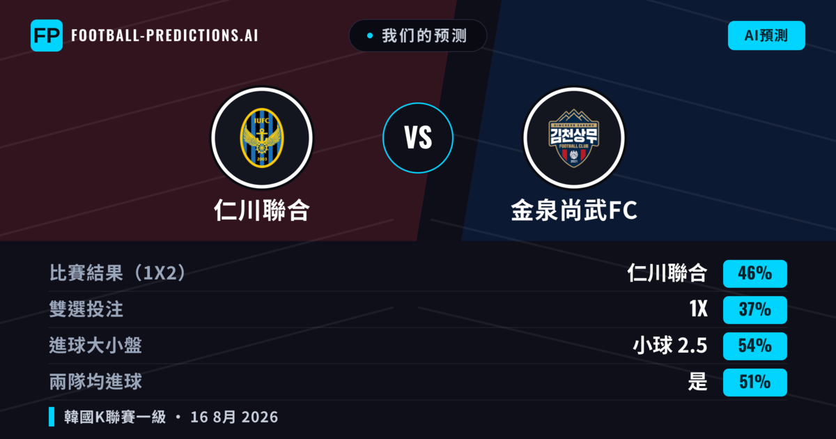 我们的预测: 仁川聯合 對 金泉尚武FC — 仁川聯合 — 勝 (45%); 小球 2.5; 無進球