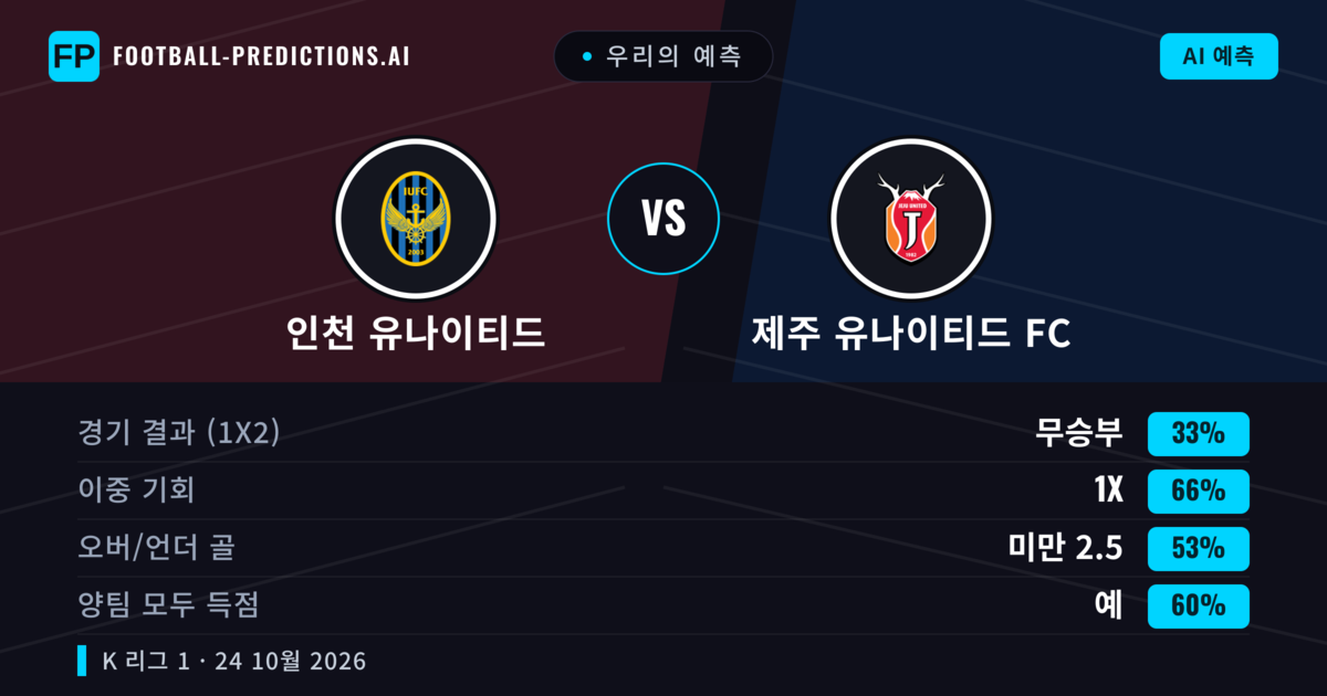 우리의 예측: 인천 유나이티드 vs 제주 유나이티드 FC — 무승부 (33%); 미만 2.5; 양팀 모두 득점: 예