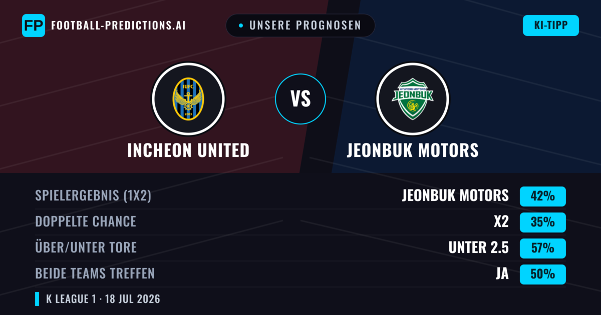 Unsere Prognosen: Incheon United vs Jeonbuk Motors — Jeonbuk Motors — Sieg (42%); Unter 2.5; Beide treffen: Nein