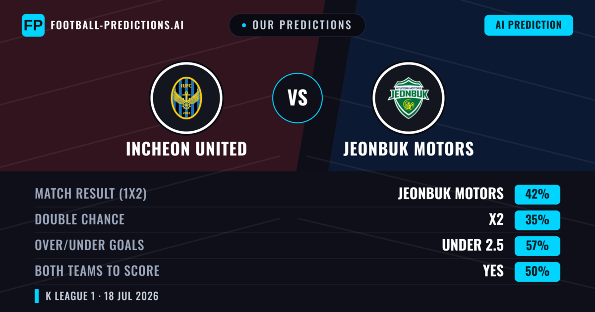 Our Predictions: Incheon United vs Jeonbuk Motors — Jeonbuk Motors — Win (41%); under 2.5; Both teams to score: Yes