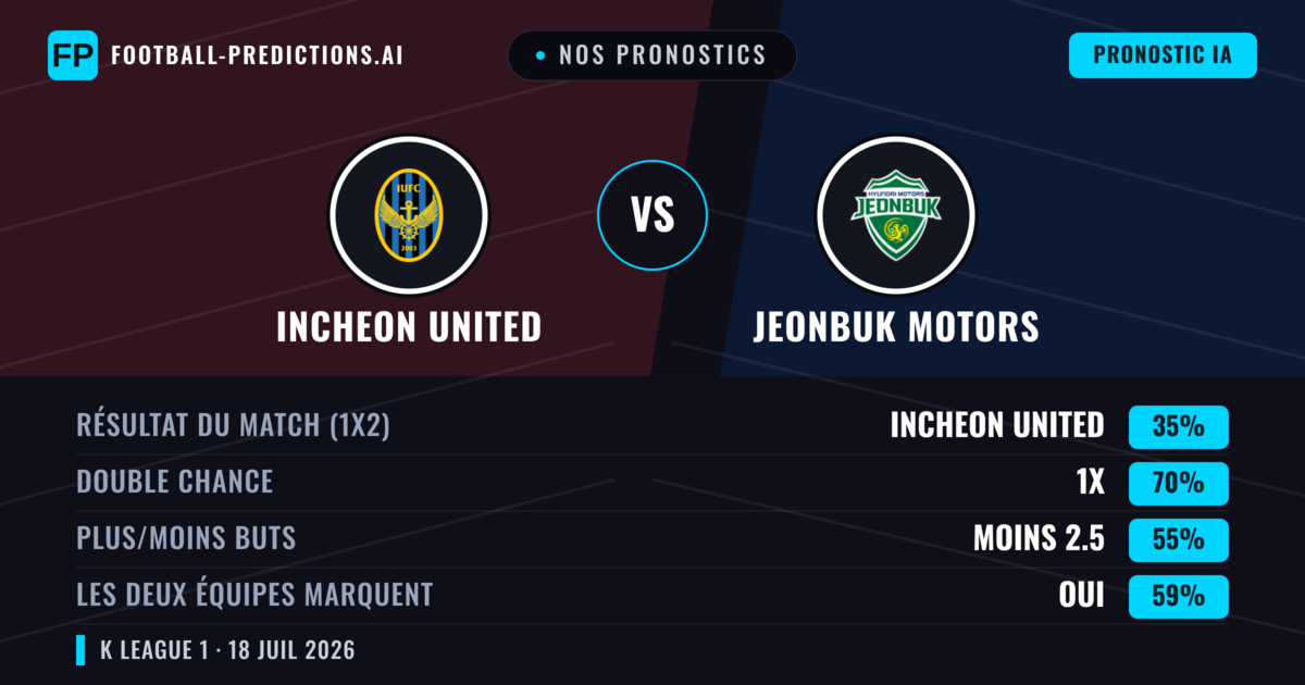 Nos pronostics: Incheon United vs Jeonbuk Motors — Jeonbuk Motors — Victoire (42%); Moins 2.5; Les deux marquent : Non