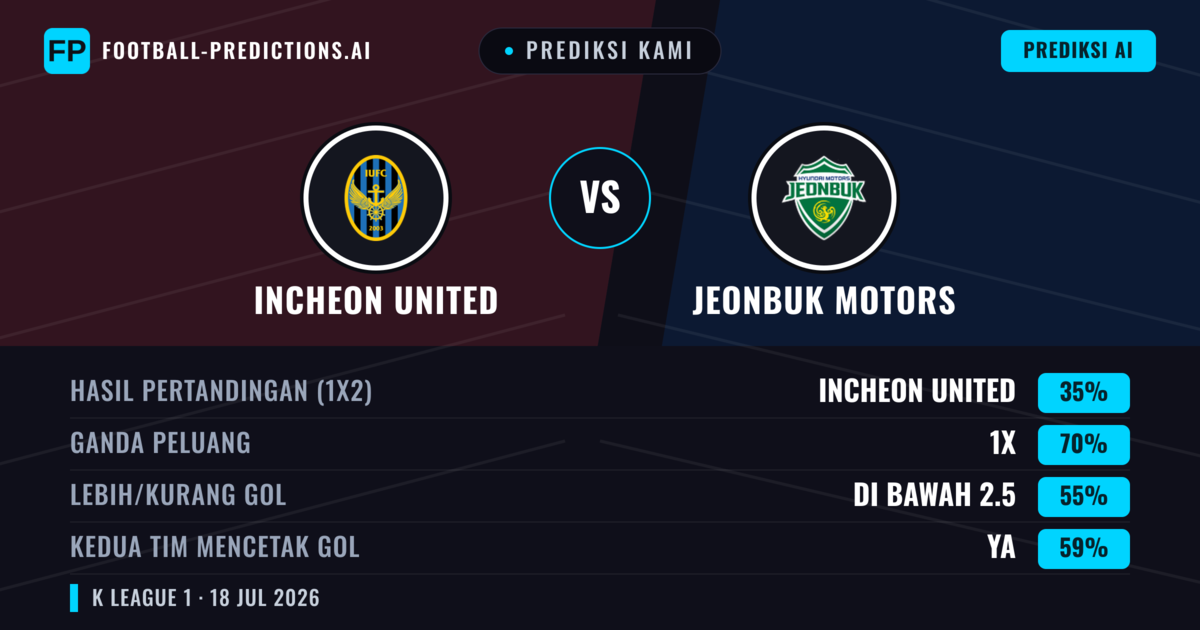 Prediksi kami: Incheon United vs Jeonbuk Motors — Jeonbuk Motors — Menang (42%); Kurang 2.5; Kedua tim mencetak gol: Tidak