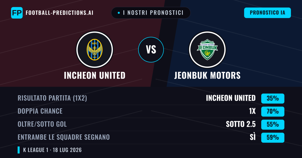 I nostri pronostici: Incheon United vs Jeonbuk Motors — Jeonbuk Motors — Vince (42%); Sotto 2.5; Entrambe segnano: No