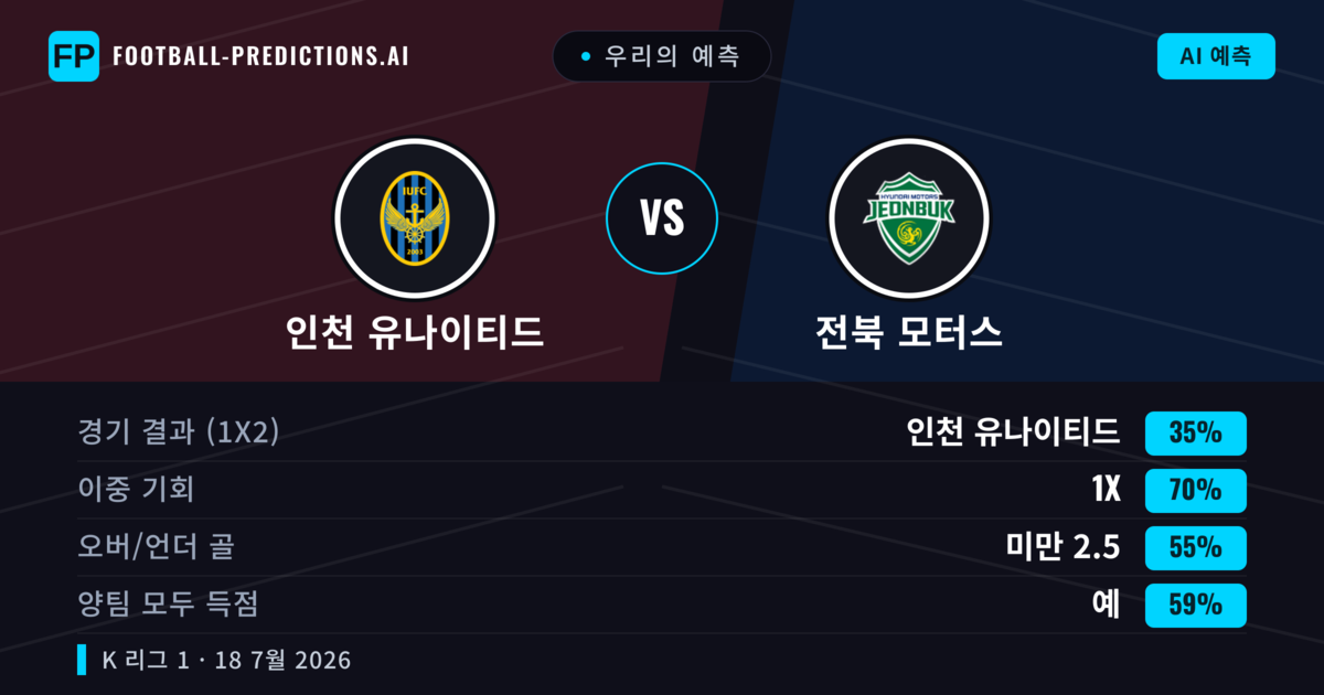 우리의 예측: 인천 유나이티드 vs 전북 모터스 — 전북 모터스 — 승리 (42%); 미만 2.5; 양팀 모두 득점: 아니오