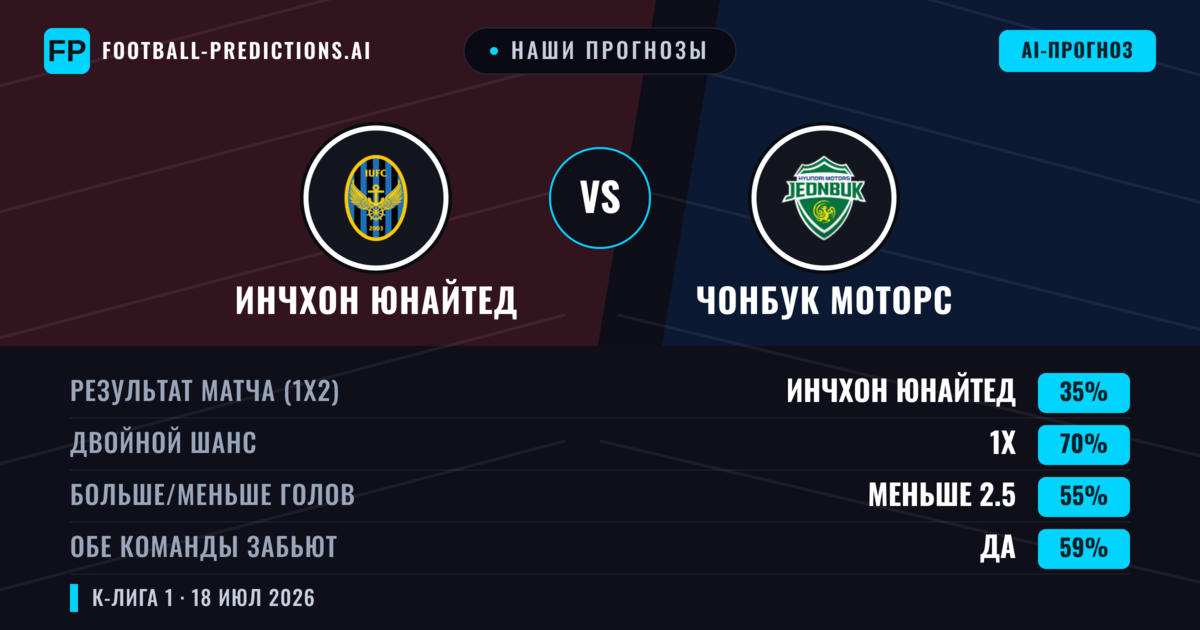 Наши прогнозы: Инчхон Юнайтед против Чонбук Моторс — Чонбук Моторс — Победа (40%); Меньше 2.5; Обе забьют Да
