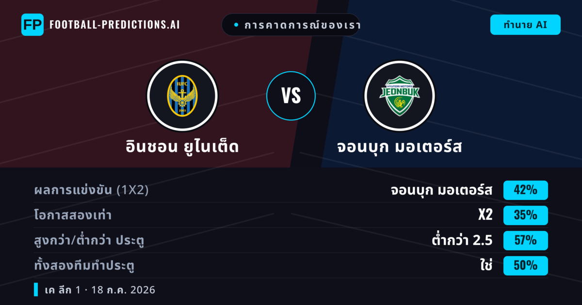 การคาดการณ์ของเรา: อินชอน ยูไนเต็ด vs จอนบุก มอเตอร์ส — จอนบุก มอเตอร์ส — ชนะ (42%); ต่ำกว่า 2.5; ทั้งสองทีมทำประตู: ไม่ใช่