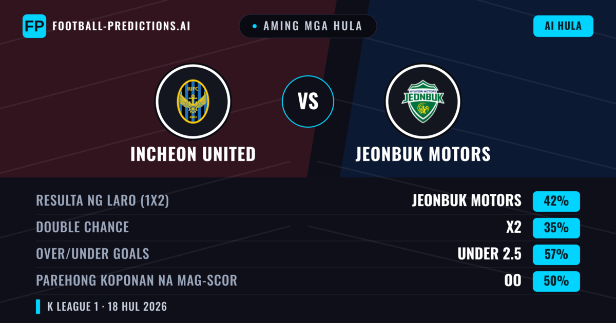 Aming mga hula: Incheon United vs Jeonbuk Motors — Jeonbuk Motors — Manalo (42%); Under 2.5; Parehong magbubuo: Hindi