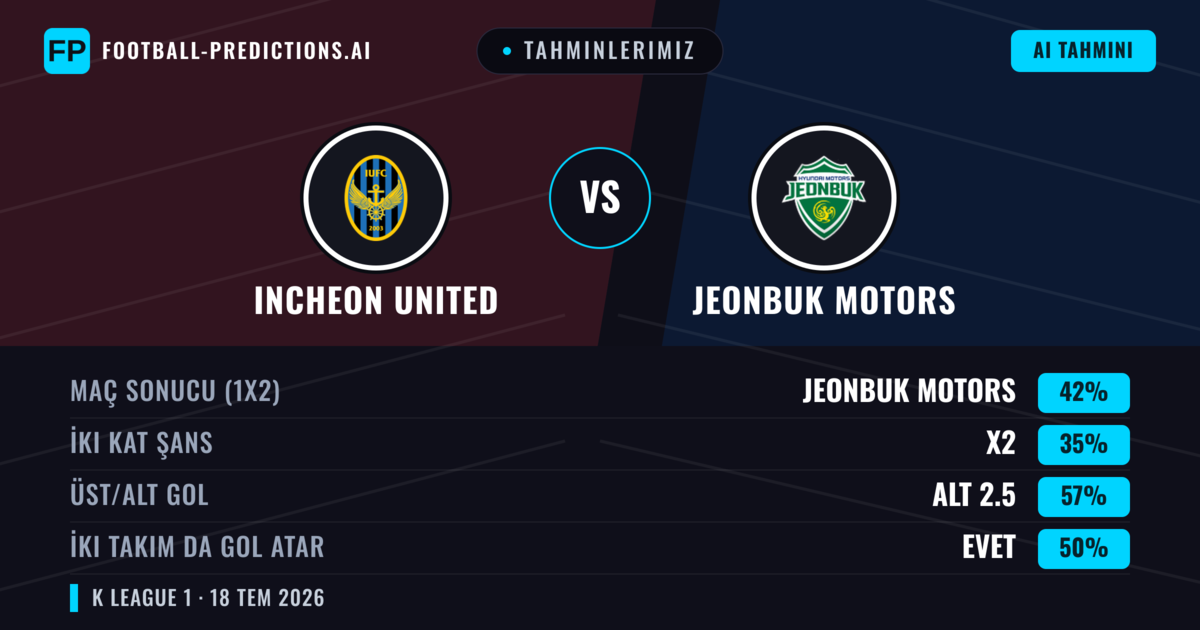 Tahminlerimiz: Incheon United vs Jeonbuk Motors — Jeonbuk Motors — Kazanmak (42%); Alt 2.5; İki taraf da gol atar: Hayır