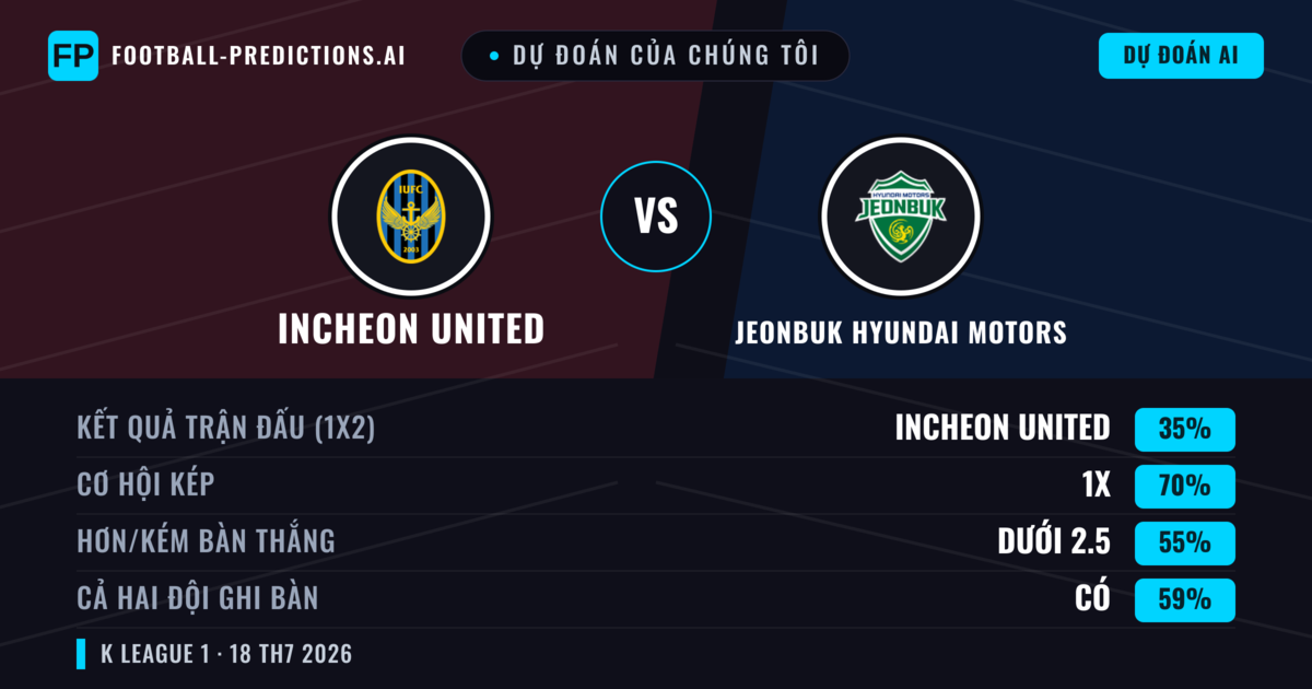 Dự đoán của chúng tôi: Incheon United vs Jeonbuk Hyundai Motors — Jeonbuk Hyundai Motors — Thắng (42%); Ít hơn 2.5; Cả hai ghi bàn: Không