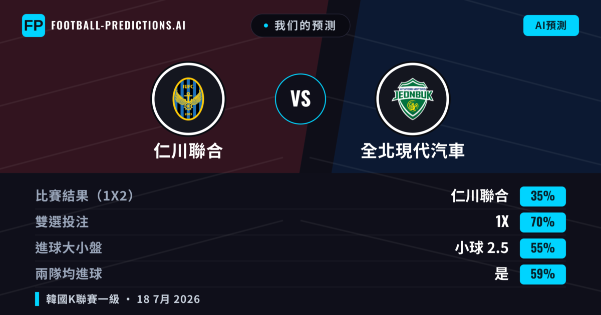 我们的预测: 仁川聯合 對 全北現代汽車 — 全北現代汽車 — 勝 (42%); 小球 2.5; 無進球