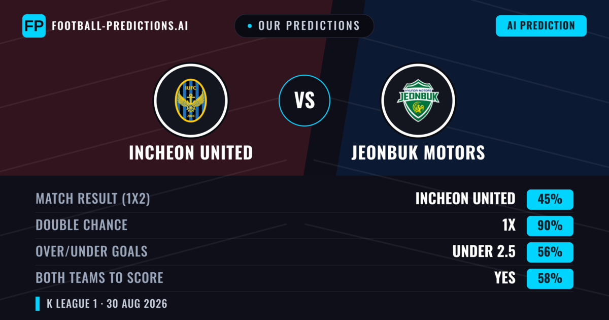 Our Predictions: Incheon United vs Jeonbuk Motors — Jeonbuk Motors — Win (41%); under 2.5; Both teams to score: Yes