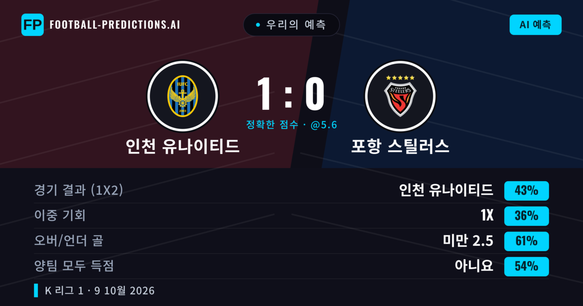 우리의 예측: 인천 유나이티드 vs 포항 스틸러스 — 인천 유나이티드 — 승리 (41%); 미만 2.5; 양팀 모두 득점: 아니오