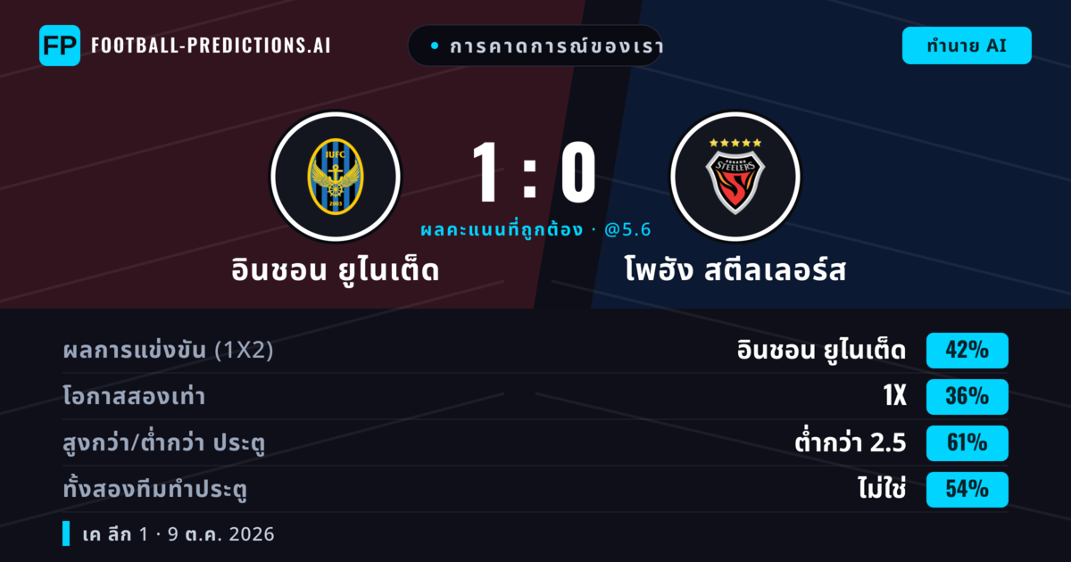 การคาดการณ์ของเรา: อินชอน ยูไนเต็ด vs โพฮัง สตีลเลอร์ส — อินชอน ยูไนเต็ด — ชนะ (41%); ต่ำกว่า 2.5; ทั้งสองทีมทำประตู: ไม่ใช่