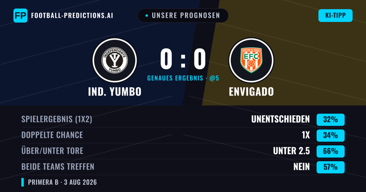 Unsere Prognosen: Ind. Yumbo vs Envigado — Ind. Yumbo — Sieg (37%); Unter 2.5; Beide treffen: Nein