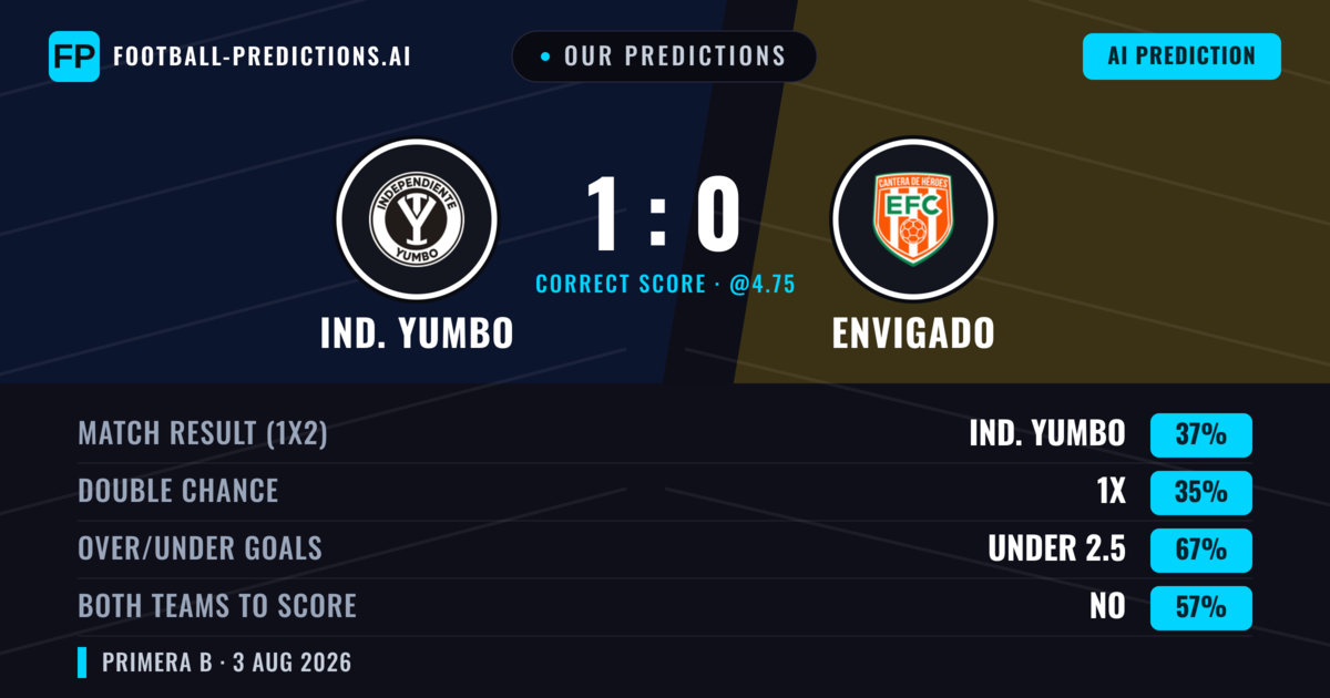 Our Predictions: Ind. Yumbo vs Envigado — Ind. Yumbo — Win (37%); under 2.5; Both teams to score: No