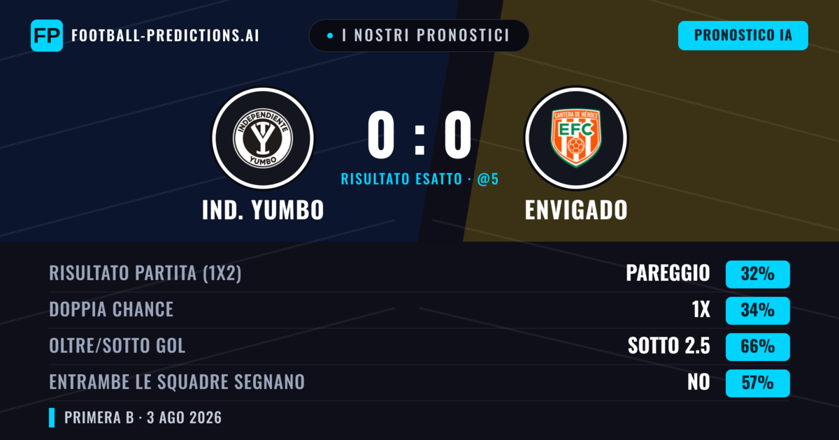 I nostri pronostici: Ind. Yumbo vs Envigado — Ind. Yumbo — Vince (37%); Sotto 2.5; Entrambe segnano: No