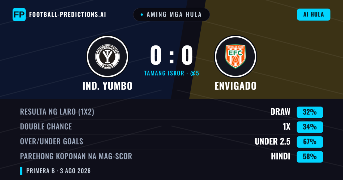Aming mga hula: Ind. Yumbo vs Envigado — Ind. Yumbo — Manalo (37%); Under 2.5; Parehong magbubuo: Hindi