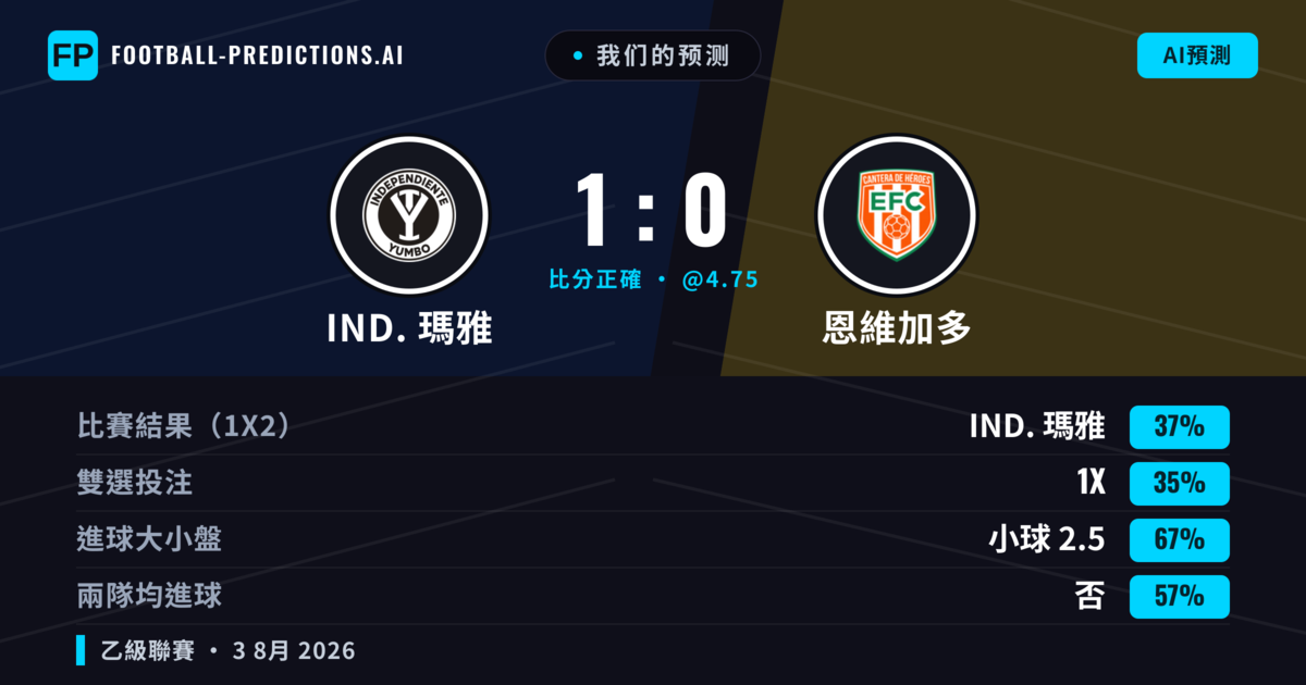 我们的预测: IND. 瑪雅 對 恩維加多 — IND. 瑪雅 — 勝 (37%); 小球 2.5; 無進球
