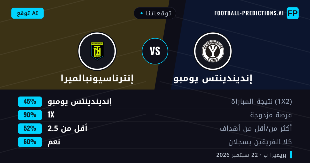 توقعاتنا: إنديندينتس يومبو ضد إنترناسيونبالميرا — تعادل (45%); أقل من 2.5; هدفين أو أكثر