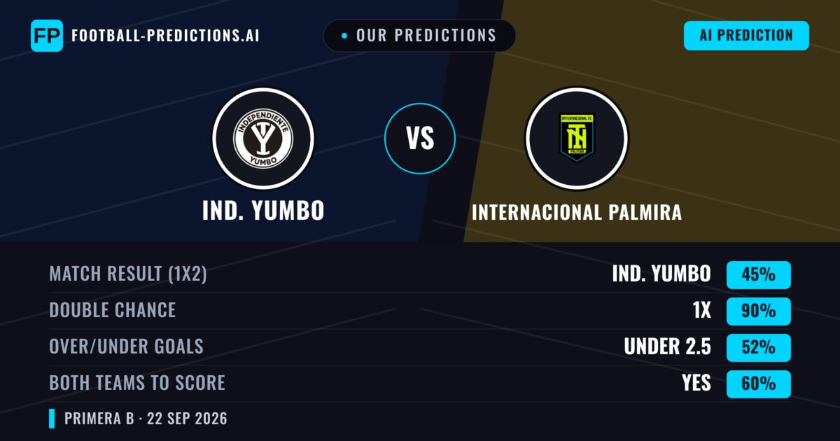 Our Predictions: Ind. Yumbo vs Internacional Palmira — Draw (45%); under 2.5; Both teams to score: Yes