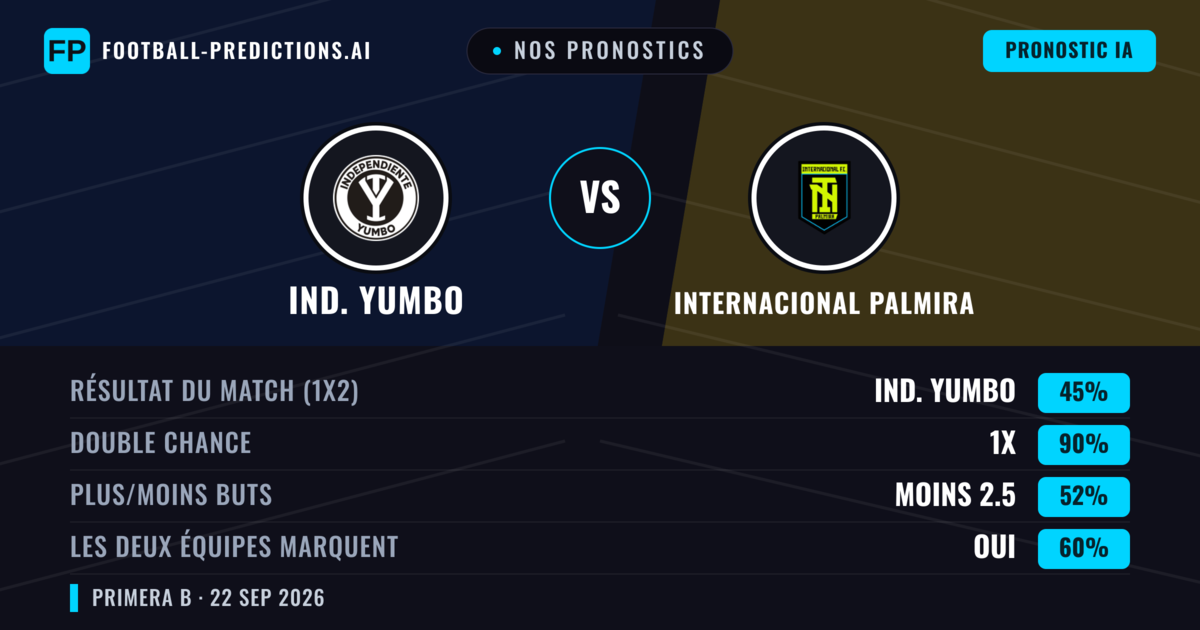 Nos pronostics: Ind. Yumbo vs Internacional Palmira — Nul (45%); Moins 2.5; Les deux marquent : Oui