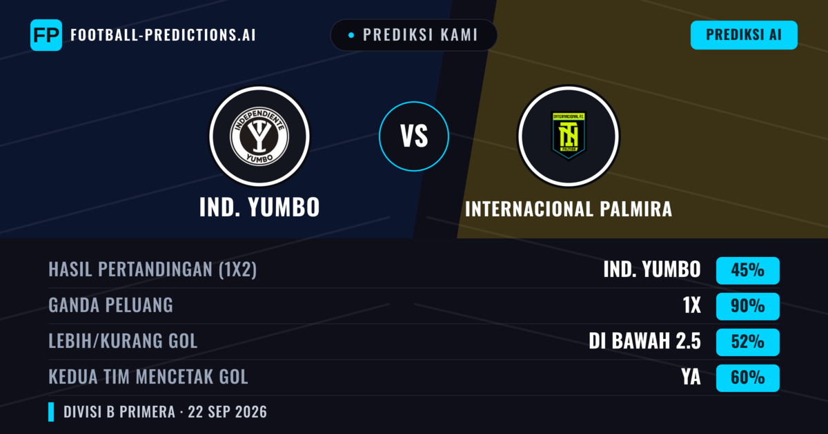 Prediksi kami: Ind. Yumbo vs Internacional Palmira — Seri (45%); Kurang 2.5; Kedua tim mencetak gol: Ya