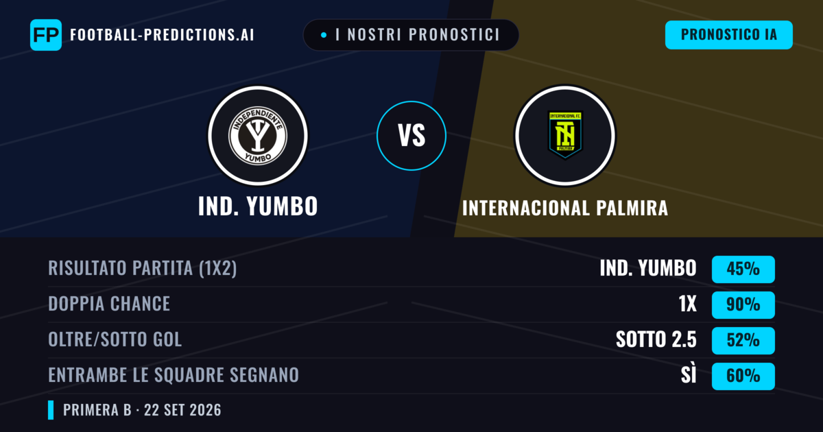 I nostri pronostici: Ind. Yumbo vs Internacional Palmira — Pareggio (45%); Sotto 2.5; Entrambe segnano: Sì