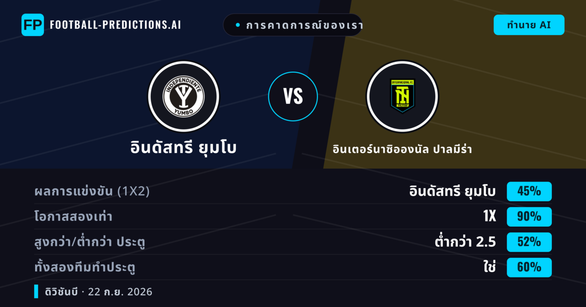 การคาดการณ์ของเรา: อินดัสทรี ยุมโบ vs อินเตอร์นาซิอองนัล ปาลมีร่า — เสมอ (45%); ต่ำกว่า 2.5; ทั้งสองทีมทำประตู: ใช่