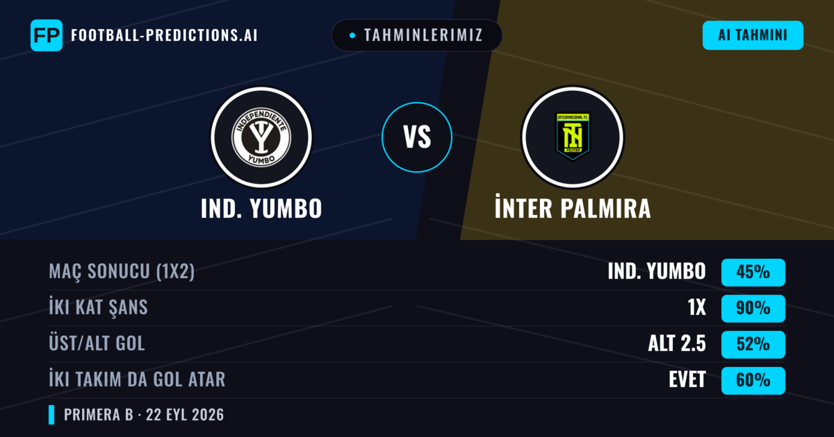 Tahminlerimiz: Ind. Yumbo vs İnter Palmira — Beraberlik (45%); Alt 2.5; İki taraf da gol atar: Evet
