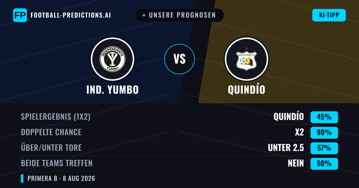 Unsere Prognosen: Ind. Yumbo vs Quindío — Unentschieden (45%); Unter 2.5; Beide treffen: Nein
