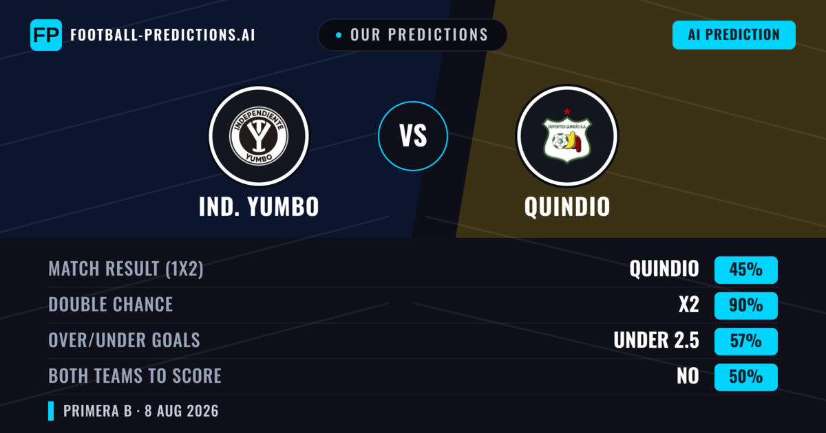 Our Predictions: Ind. Yumbo vs Quindio — Draw (45%); under 2.5; Both teams to score: No