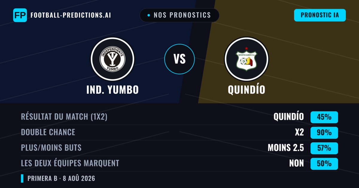Nos pronostics: Ind. Yumbo vs Quindío — Nul (45%); Moins 2.5; Les deux marquent : Non