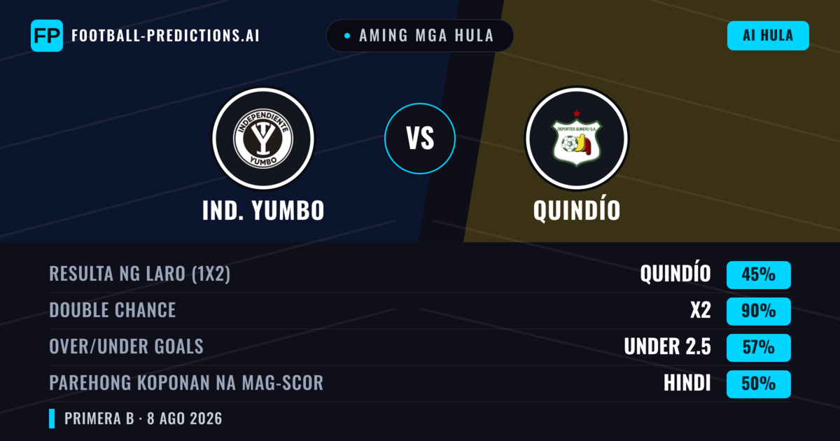 Aming mga hula: Ind. Yumbo vs Quindío — Draw (45%); Under 2.5; Parehong magbubuo: Hindi