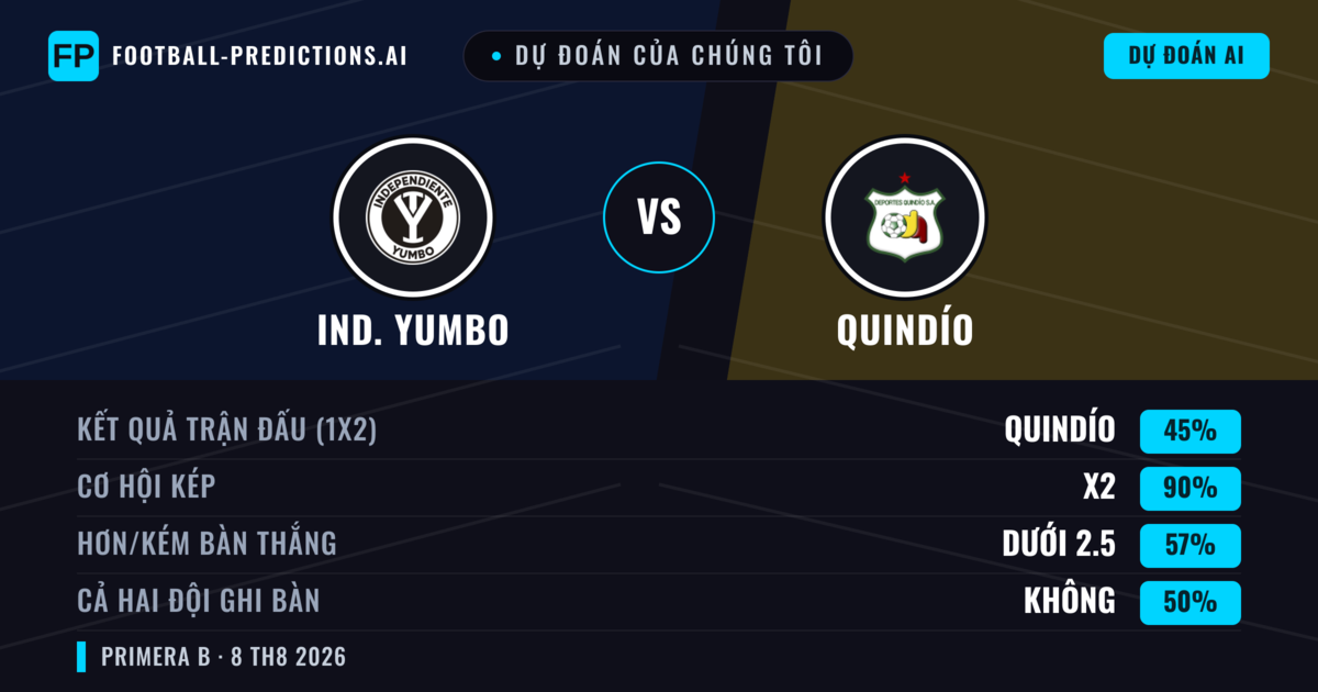 Dự đoán của chúng tôi: Ind. Yumbo vs Quindío — Hòa (45%); Ít hơn 2.5; Cả hai ghi bàn: Không