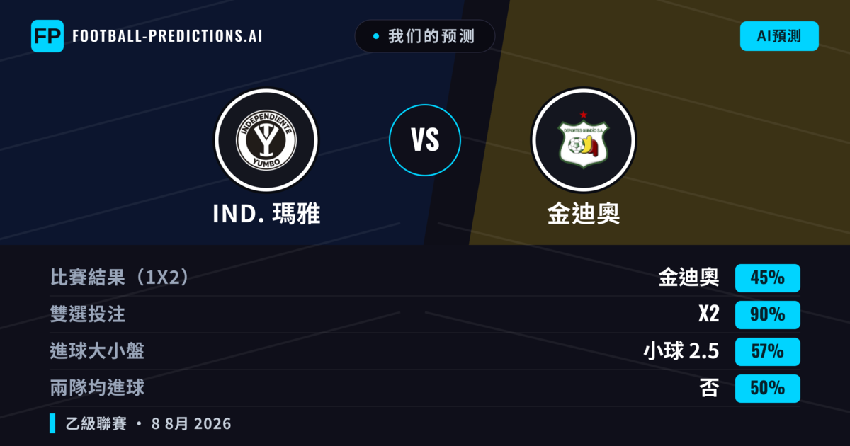我们的预测: IND. 瑪雅 對 金迪奧 — 平 (45%); 小球 2.5; 無進球