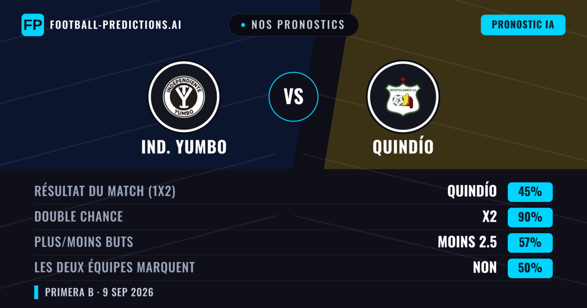 Nos pronostics: Ind. Yumbo vs Quindío — Nul (45%); Moins 2.5; Les deux marquent : Non
