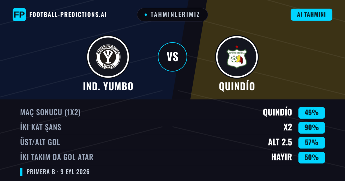 Tahminlerimiz: Ind. Yumbo vs Quindío — Beraberlik (45%); Alt 2.5; İki taraf da gol atar: Hayır