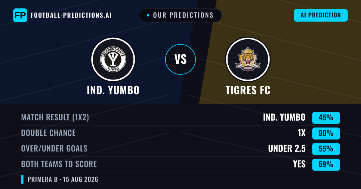 Our Predictions: Ind. Yumbo vs Tigres FC — Draw (45%); under 2.5; Both teams to score: Yes
