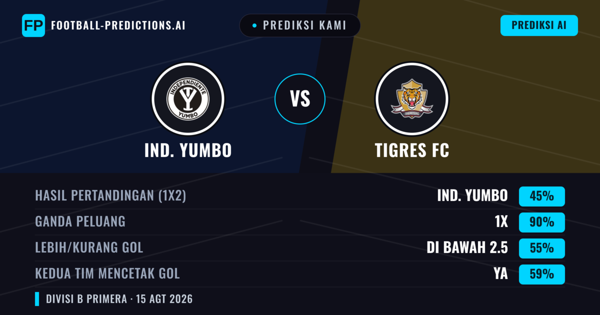 Prediksi kami: Ind. Yumbo vs Tigres FC — Seri (45%); Kurang 2.5; Kedua tim mencetak gol: Ya