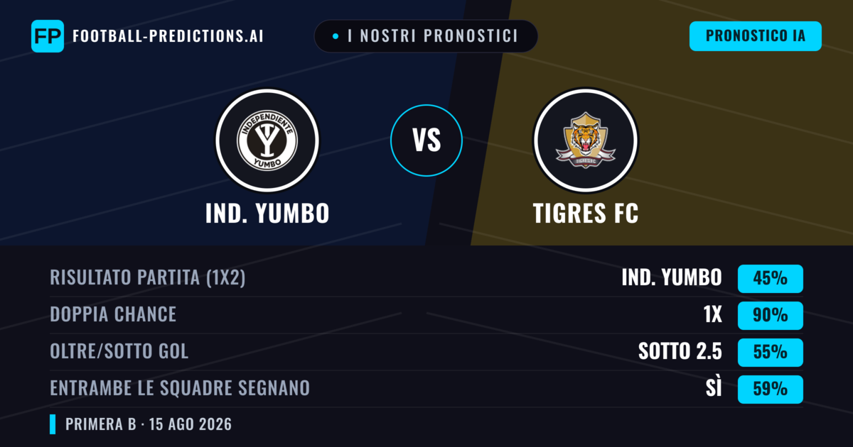 I nostri pronostici: Ind. Yumbo vs Tigres FC — Pareggio (45%); Sotto 2.5; Entrambe segnano: Sì